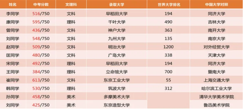 北京市博文學校日本項目升學成績 北京市博文學校日本項目升學成績