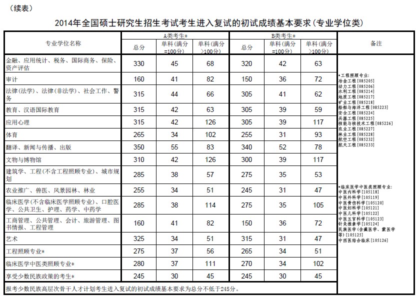 2014年考研國家分數線