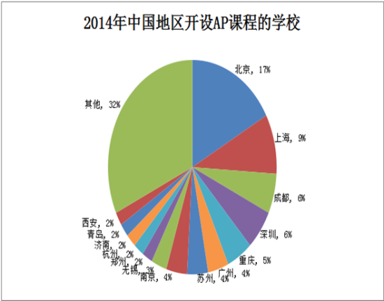 各地域AP授權(quán)