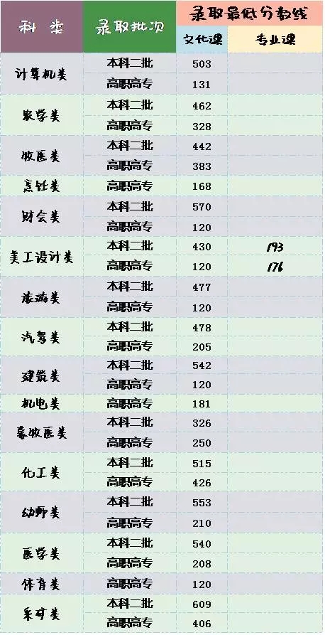 2016年內蒙古高考錄取分數線:本科一批文477理484