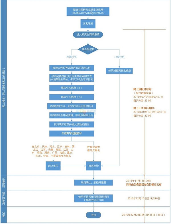 2017年考研網(wǎng)上報考流程圖(統(tǒng)考)