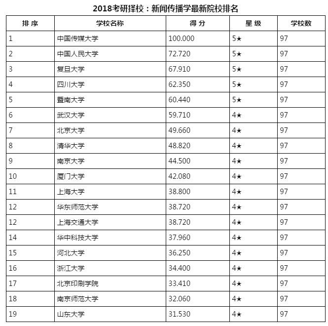 2018考研擇校:新聞傳播學(xué)比較新院校排名