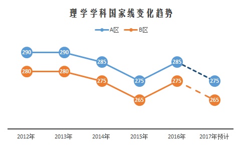 2017考研13大門類國家線預測