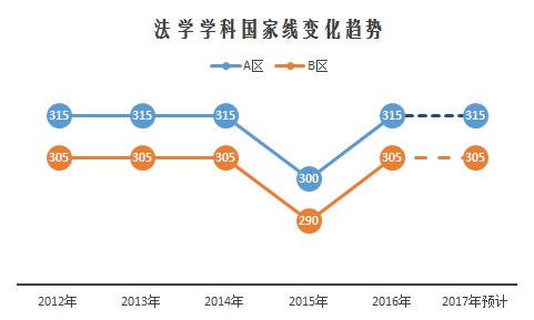 2017考研13大門類國家線預測