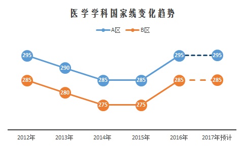 2017考研13大門類國家線預測
