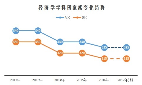 2017考研13大門類國家線預測