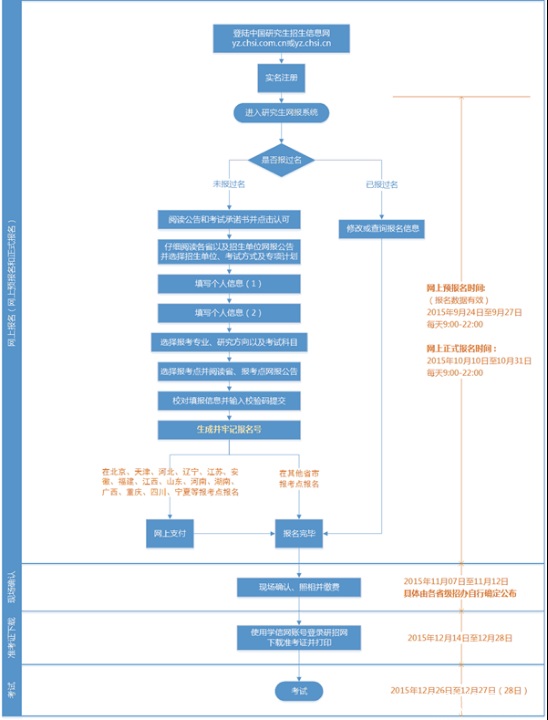 MBA報考流程圖解