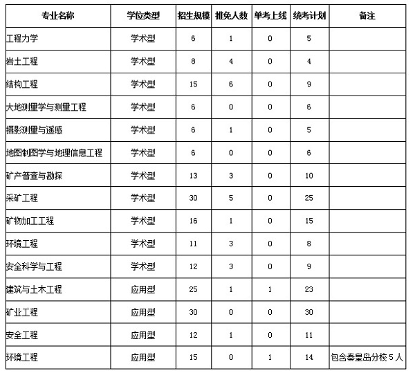 2017年東北大學資源與土木工程學院考研復試工作方案