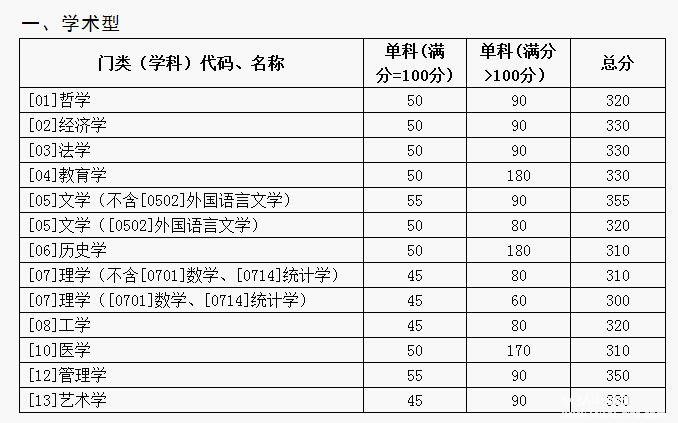 2017年山東大學MBA分數(shù)線已公布