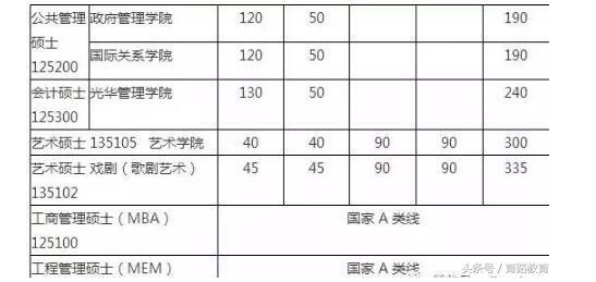 北大分數線已定 MBA國家線將何去何從