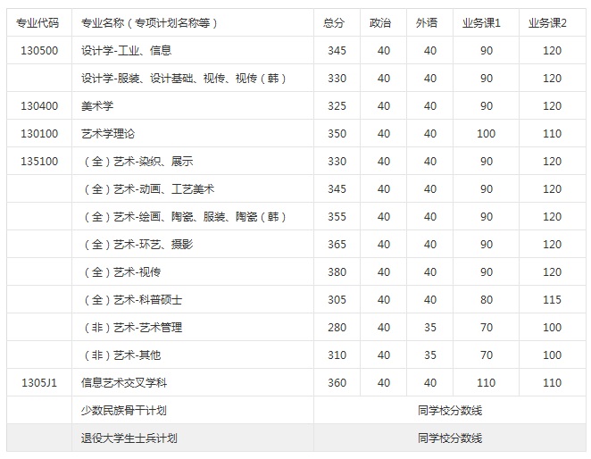 2017年清華大學(xué)美術(shù)學(xué)院研究生招生復(fù)試資格要求