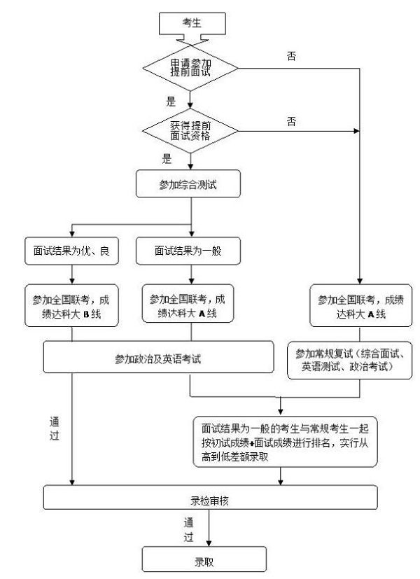 電子科技大學(xué)MBA2018提前面試安排