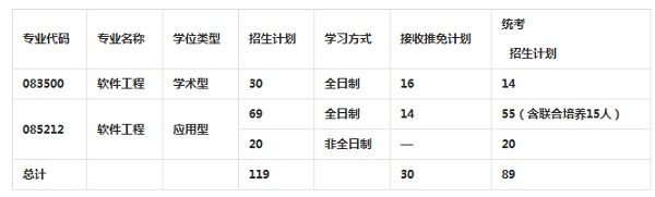 2017年?yáng)|北大學(xué)軟件學(xué)院考研復(fù)試方案