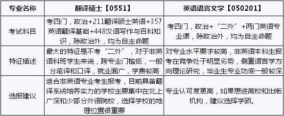 2018考研:翻譯碩士和英語語言文學有什么區別