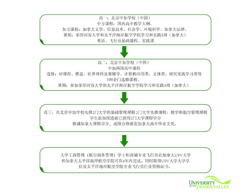 北京中加學(xué)校航空商務(wù)管理預(yù)備班簡介