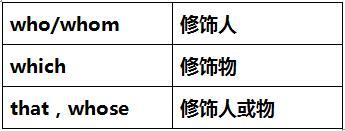如何快速識(shí)別考研英語(yǔ)中的定語(yǔ)從句?