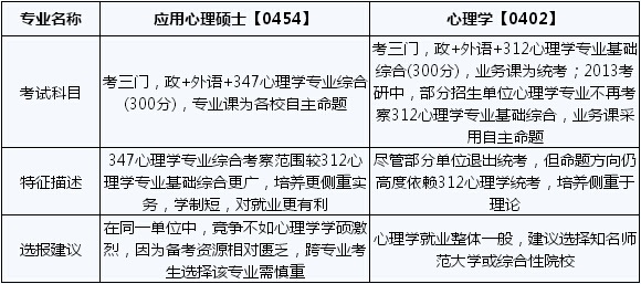 2018:考研心理學(xué)和應(yīng)用心理碩士一樣嗎