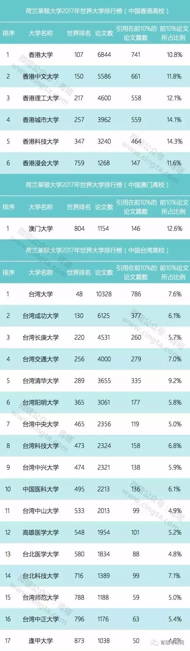 荷蘭萊頓大學(xué)2017年世界大學(xué)排名出爐!