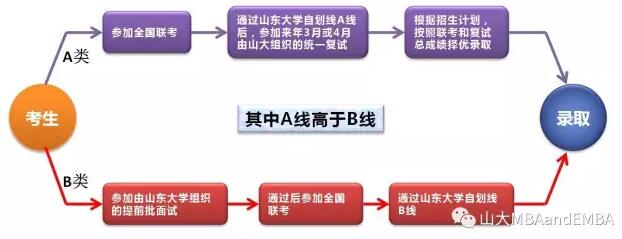 山東大學2018年EMBA招生簡章