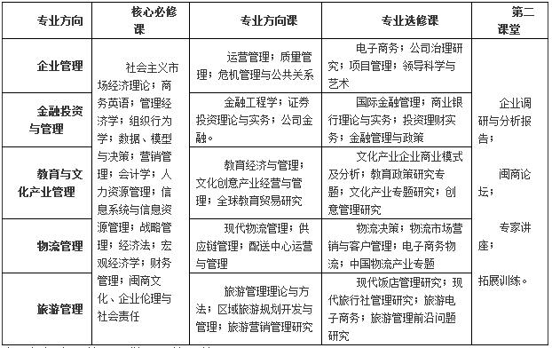 福建師范大學2018年MBA招生簡章