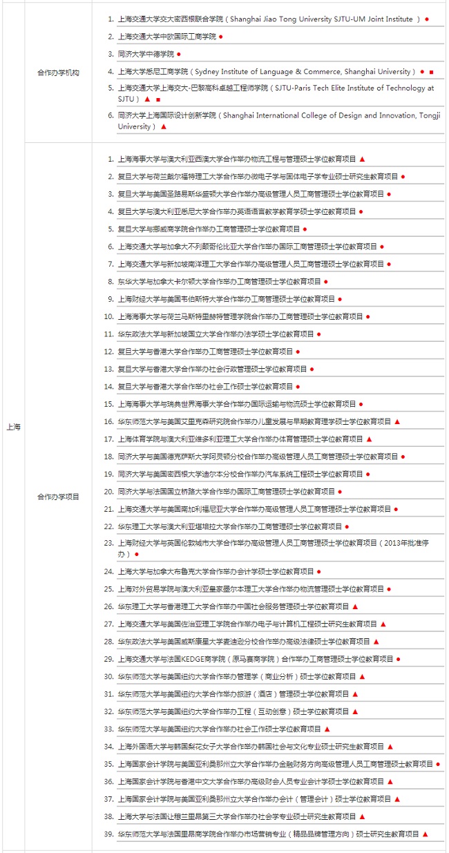 盤點(diǎn)國(guó)內(nèi)中外合作辦學(xué)碩士項(xiàng)目及辦學(xué)機(jī)構(gòu)