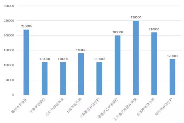 國際學(xué)校初高中學(xué)費