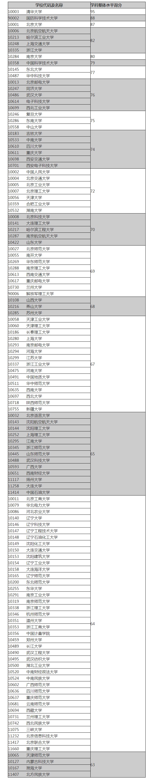 2018考研:計算機科學與技術專業評估結果