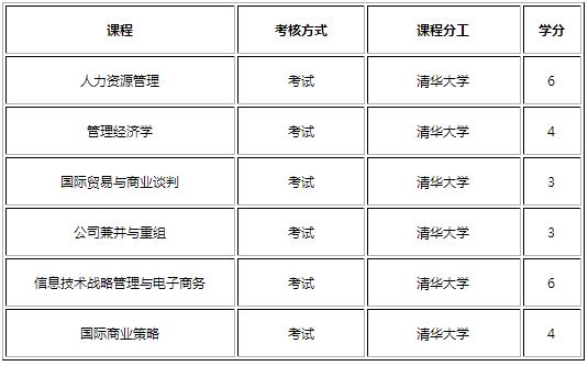 清華大學——澳大利亞國立大學管理碩士學位教育項目招生簡章