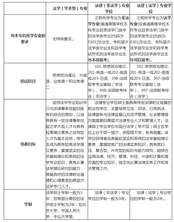 2018考研:法學碩士與法律專業學位碩士的區別在哪里