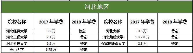 河北地區MBA院校2017-2018年學費對比匯總表