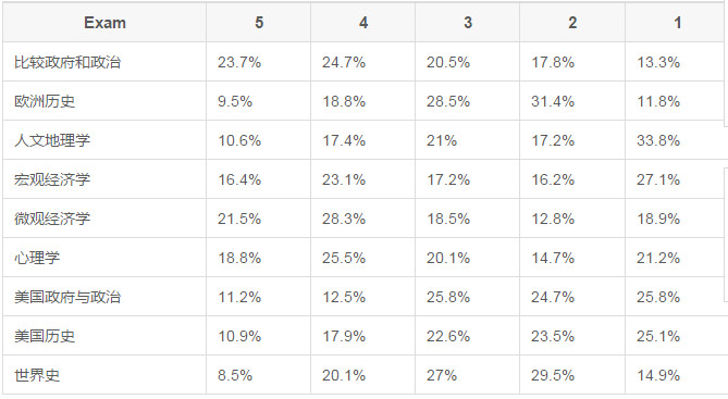 2017年最新AP考試歷史和社會科學科目分數線
