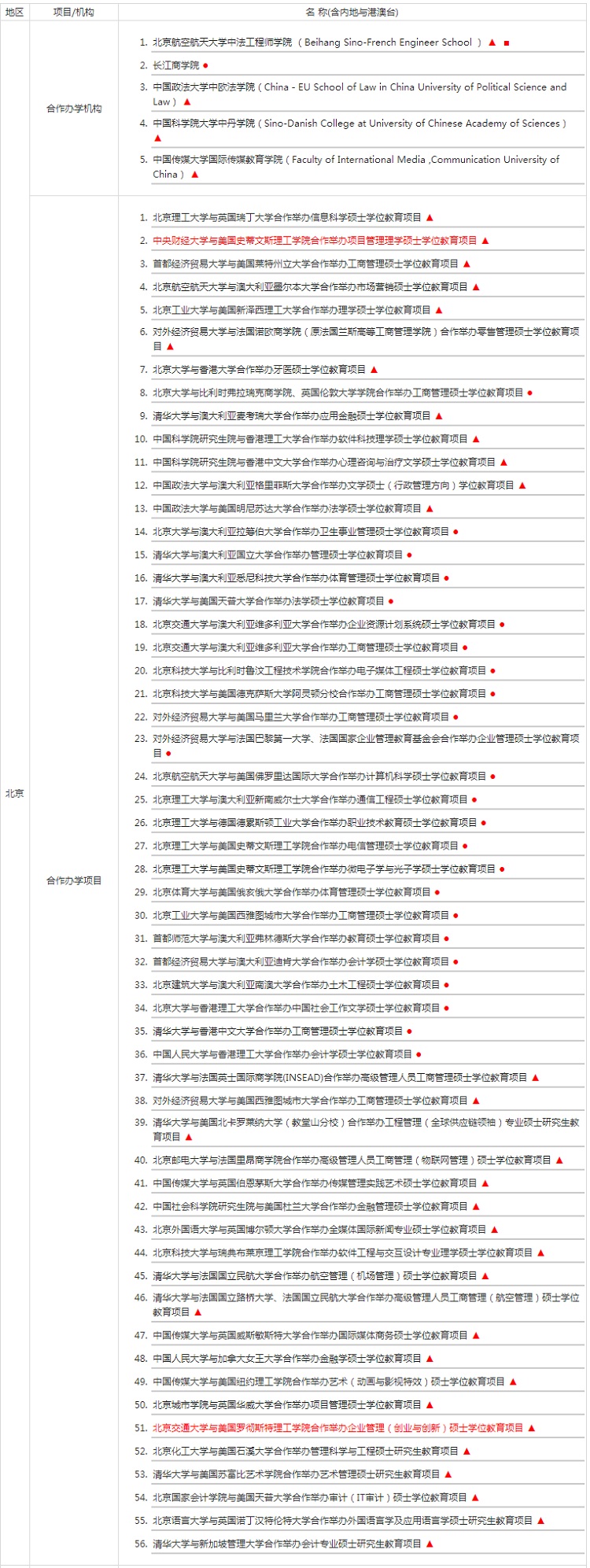 北京地區中外合作辦學碩士機構及項目匯總