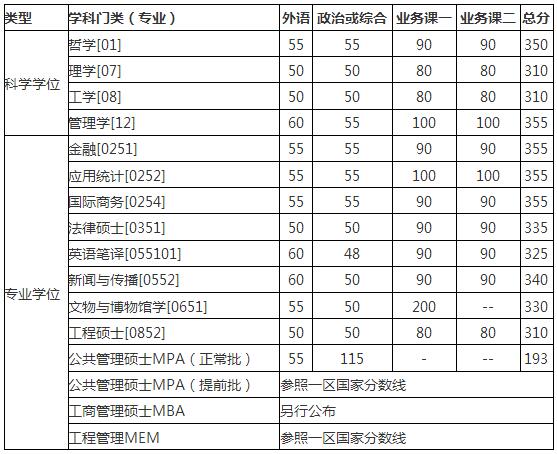 2017年中國科學技術大學MBA復試分數線