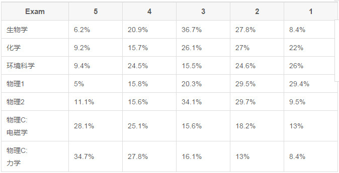 2017年最新AP考試自然科學科目分數線