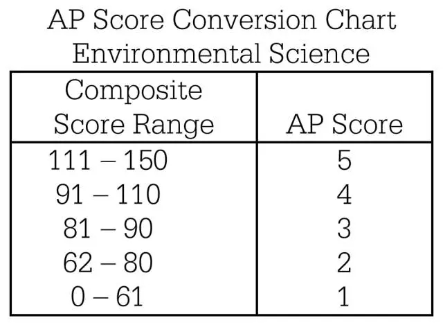 AP環境科學成績