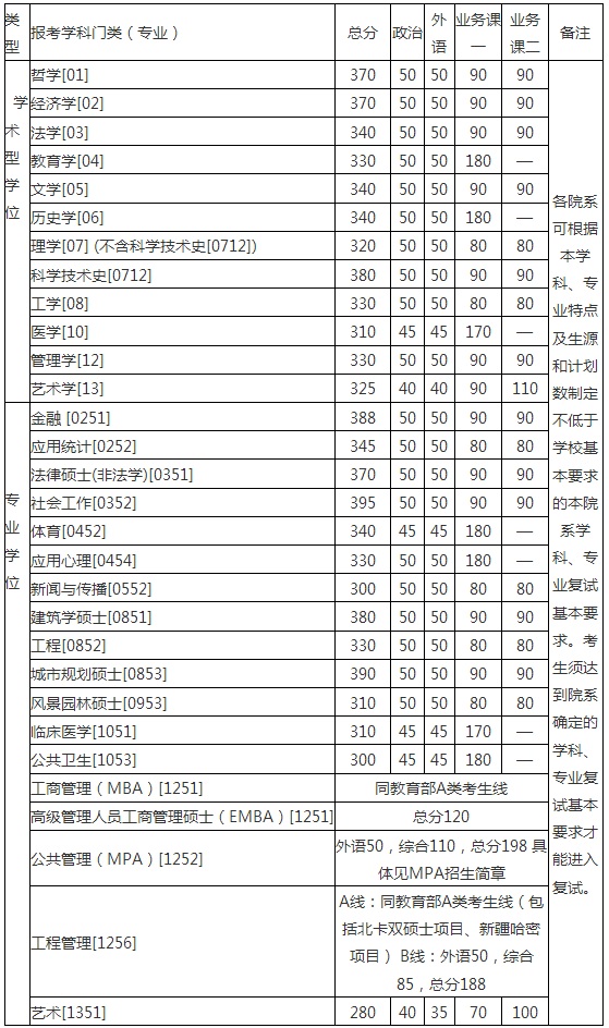 2017清華大學MBA復試分數線
