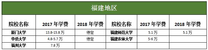 福建地區(qū)MBA院校2017-2018年學(xué)費(fèi)對(duì)比匯總表