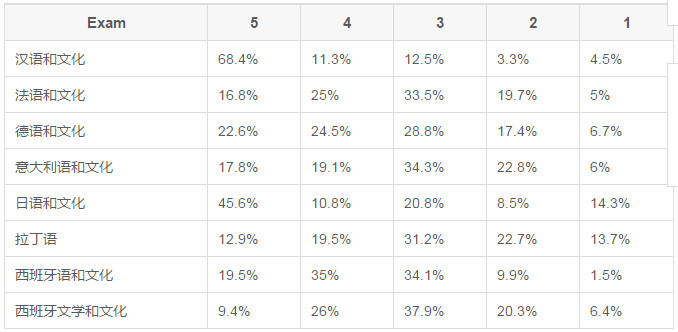2017年最新AP考試世界語言和文化科目分數線