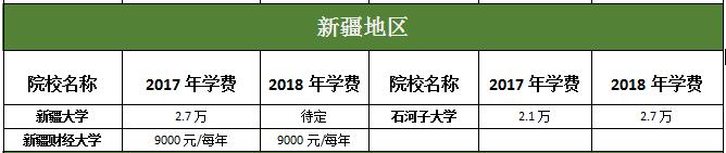 新疆地區MBA院校2017-2018年學費對比匯總表