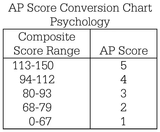 AP心理學成績