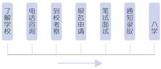 國(guó)際學(xué)校申請(qǐng)流程及錄取標(biāo)準(zhǔn)概述