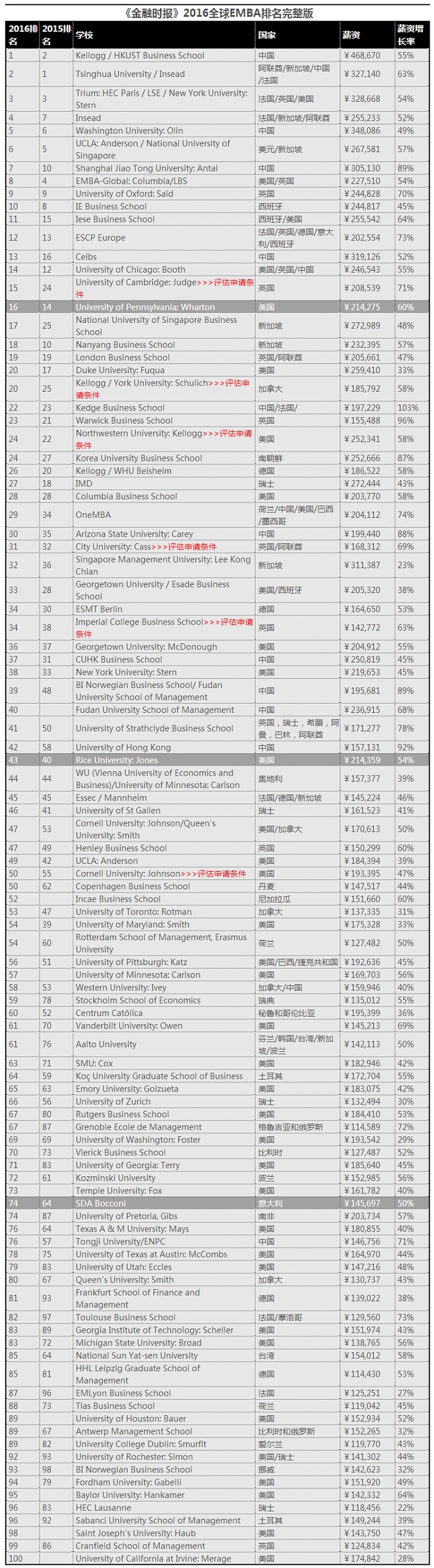 全球EMBA項目排名百強榜單 中國四所商學院入前十