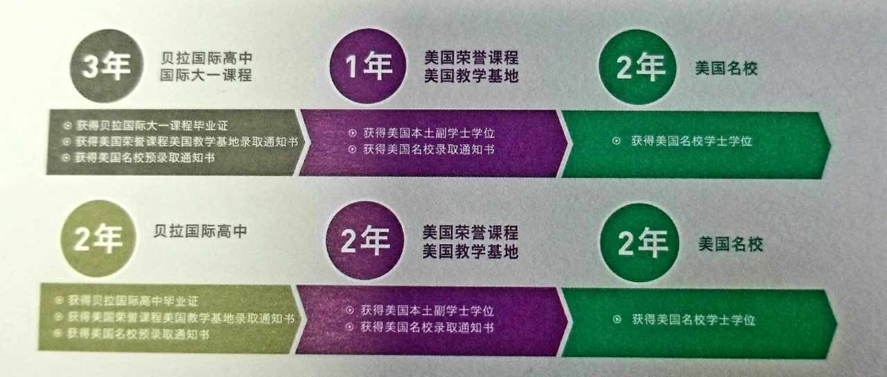 貝拉國際高中升學優勢