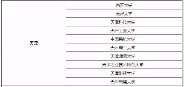 天津地區(qū)非全日制研究生招生院校