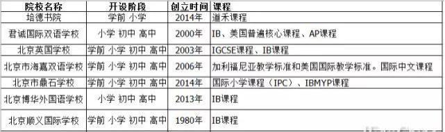 順義區國際學校盤點