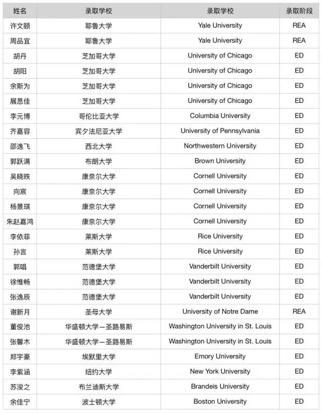 師大附中國際班2018年美國大學早申錄取名單