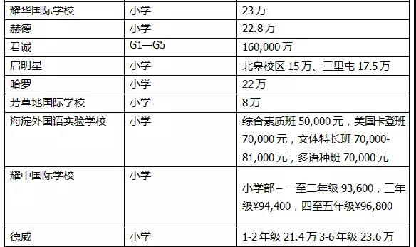 北京26所有名國際學(xué)校小學(xué)部費(fèi)用情況