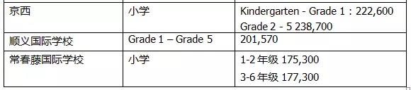 北京26所有名國際學(xué)校小學(xué)部費(fèi)用情況