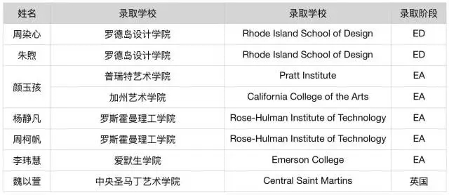 師大附中國際班2018年美國大學早申錄取名單