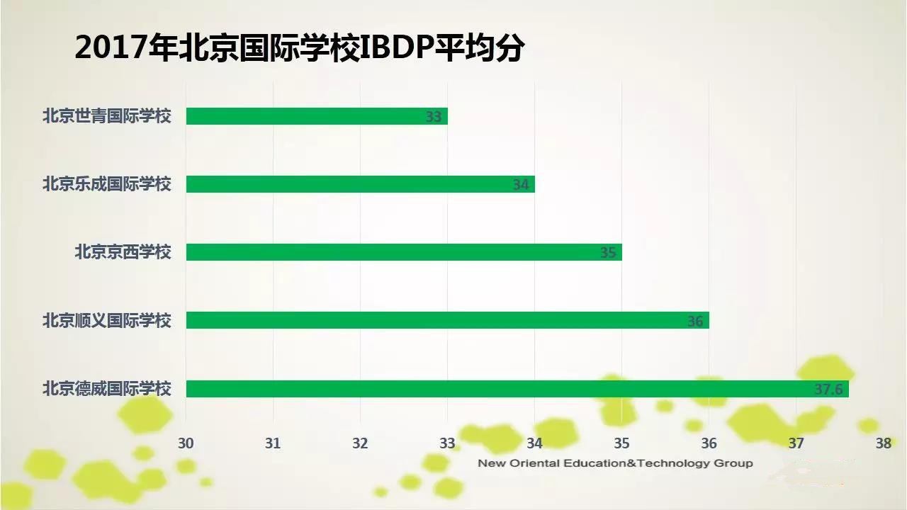 2017年北京部分國際學校的IBDP平均分